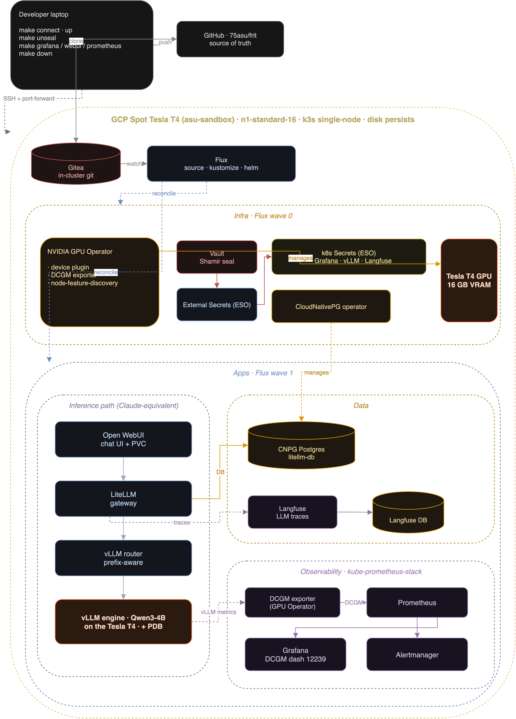frit architecture on one Tesla T4: GitOps source, infra (GPU Operator, Vault, ESO, CloudNativePG), the inference path, data, and observability.