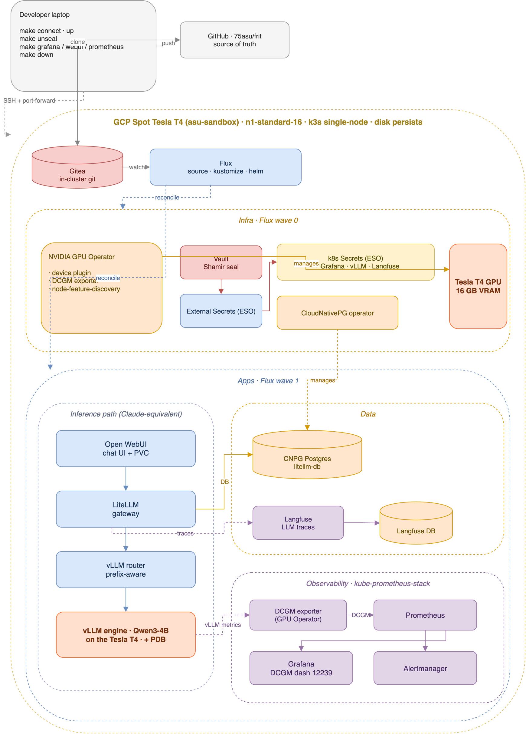 frit architecture on one Tesla T4: GitOps source, infra (GPU Operator, Vault, ESO, CloudNativePG), the inference path, data, and observability.